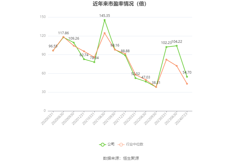以本次披露业绩预告均值计算,公司近年市盈率(TTM)、市净率(LF)、市销率(TTM)情况如下图: