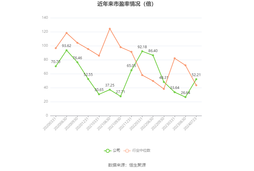 以本次披露业绩预告均值计算,公司近年市盈率(TTM)、市净率(LF)、市销率(TTM)情况如下图: