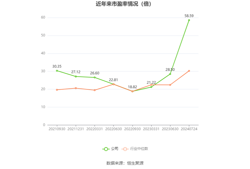 以本次披露业绩预告均值计算,公司近年市盈率(TTM)、市净率(LF)、市销率(TTM)情况如下图: