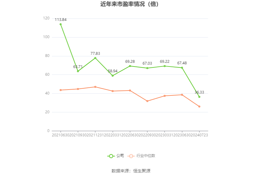 以本次披露业绩预告均值计算,公司近年市盈率(TTM)、市净率(LF)、市销率(TTM)情况如下图: