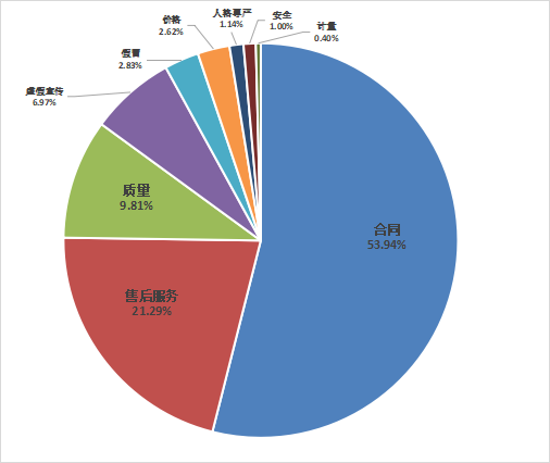 (2024年上半年315消费通渠道投诉性质统计)