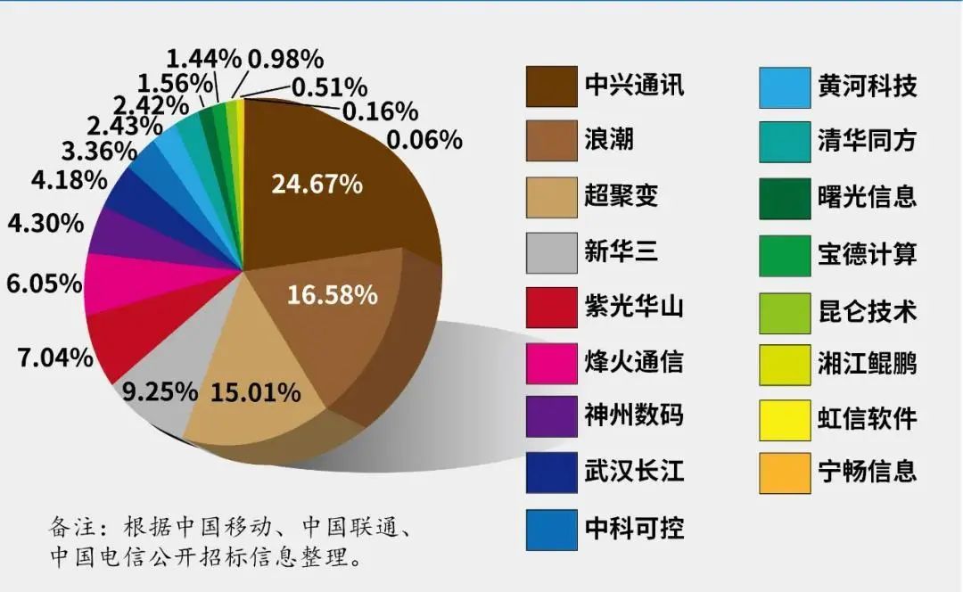 资料来源:通信产业网,通信产业报,山西证券研究所