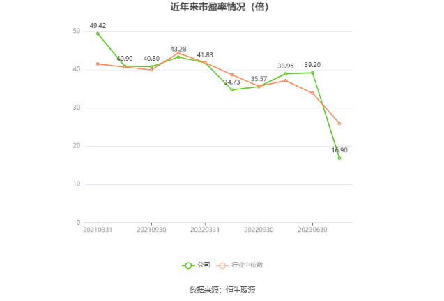 以本次披露业绩预告均值计算,公司近年市盈率(TTM)、市净率(LF)、市销率(TTM)情况如下图: