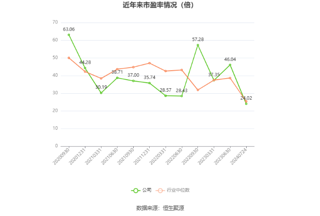 以本次披露业绩预告均值计算,公司近年市盈率(TTM)、市净率(LF)、市销率(TTM)情况如下图: