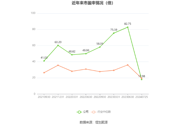 以本次披露业绩预告均值计算,公司近年市盈率(TTM)、市净率(LF)、市销率(TTM)情况如下图: