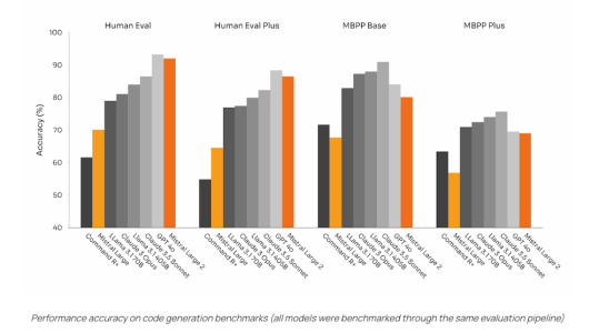 ▲代碼生成基準測試中Mistral Large 2與其他模型的性能和準確率對比