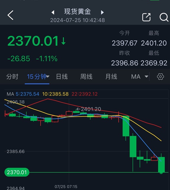(现货黄金15分钟图 来源:)