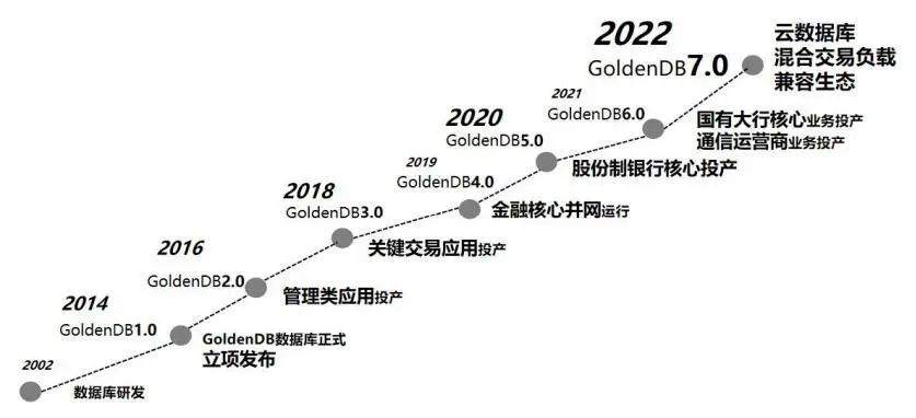 资料来源:《GoldenDB 分布式事务型数据库金融应用指南》,山西证券研究所