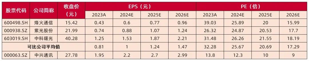 资料来源:wind(数据截止2024.07.15收盘),山西证券研究所