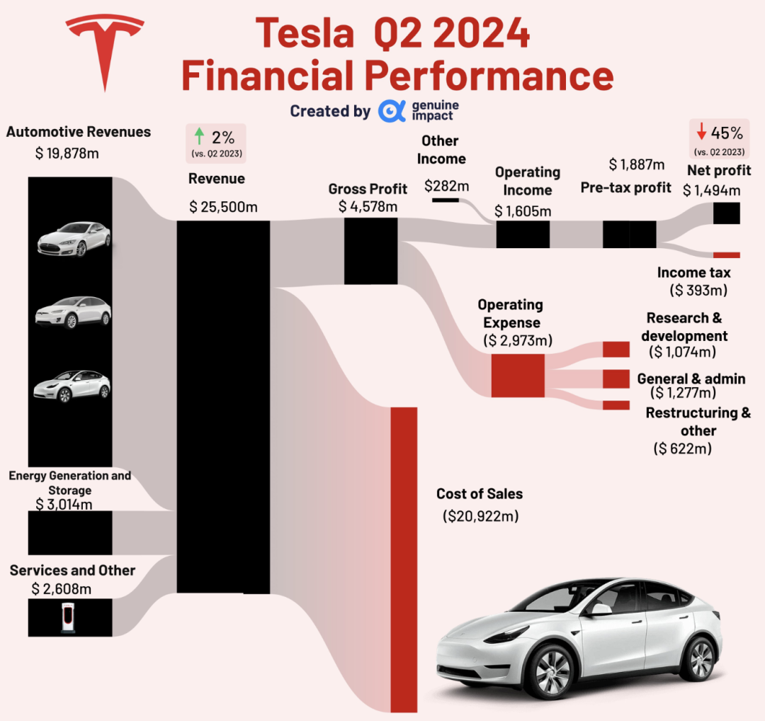特斯拉q2财报:增长放缓,ai与机器人出租车成未来关键__财经头条