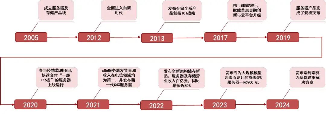 资料来源:中兴通讯官网,中兴Openlab实验室,山西证券研究所