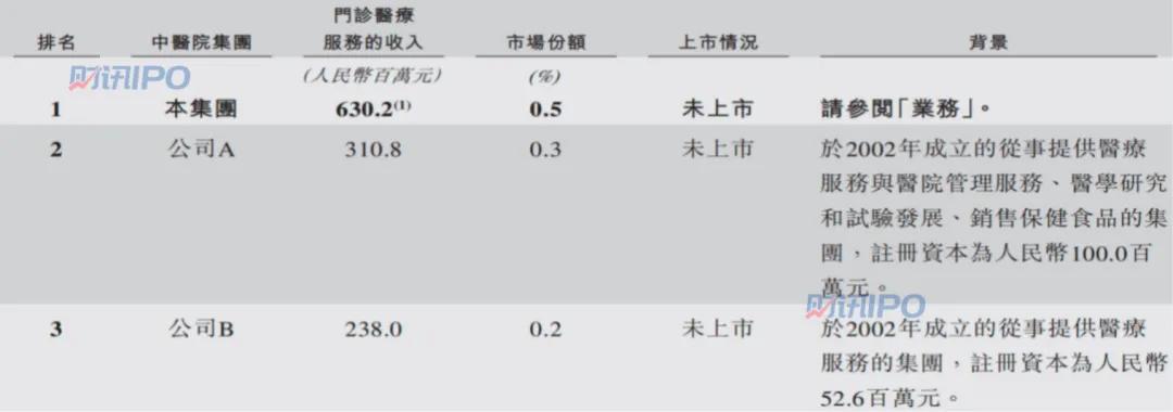 来源:招股书