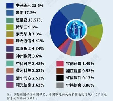 资料来源:通信产业网,通信产业报,山西证券研究所