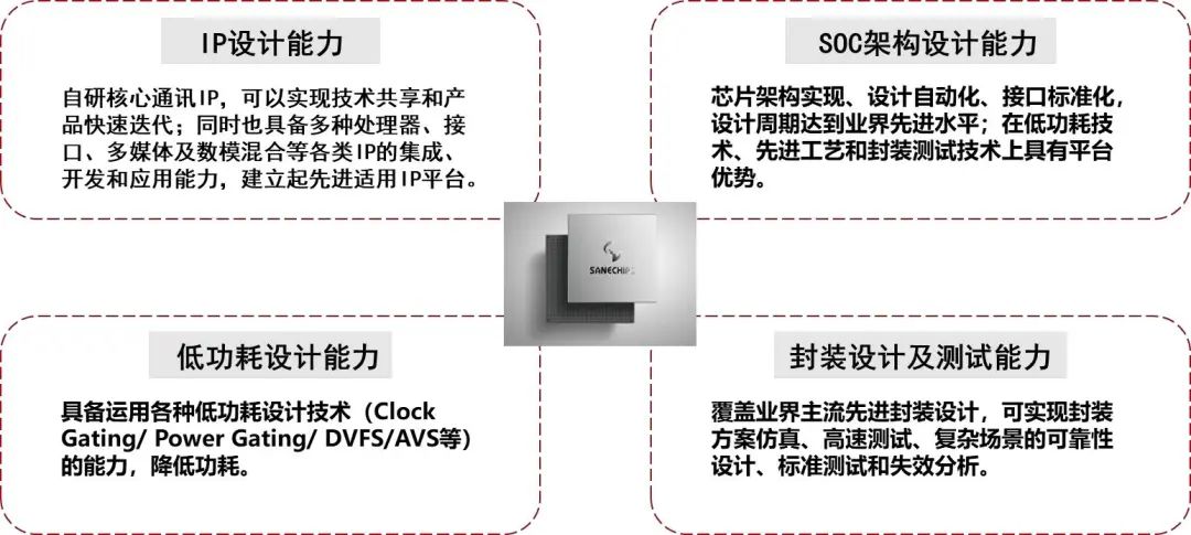 资料来源:中兴微电子官网,山西证券研究所
