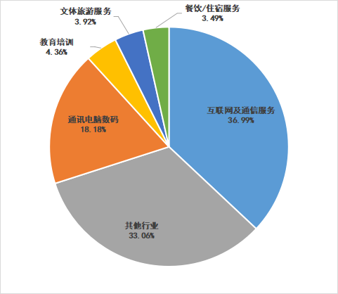 (2024年上半年315消费通渠道投诉量排名前五行业投诉统计)