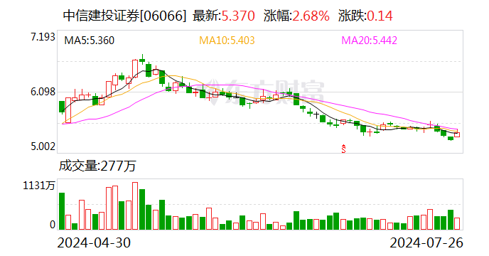 实习生泄露投行IPO项目？中信建投：终止该学生研学 对有关责任人启动问责程序  第2张