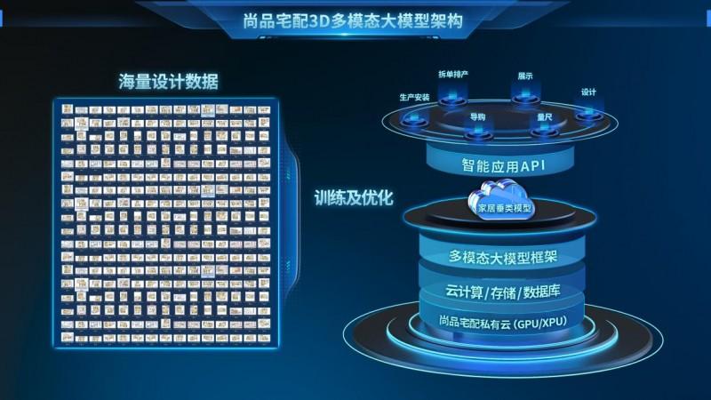 尚品宅配AIGC应用大模型
