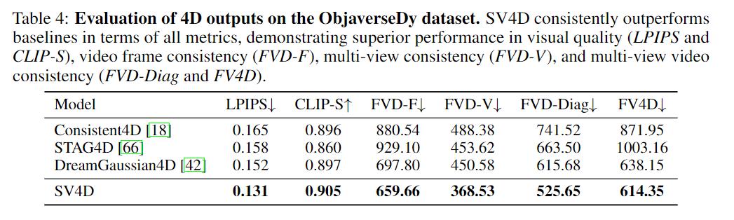 ▲ObjaverseDy數據集上4D輸出的評估
