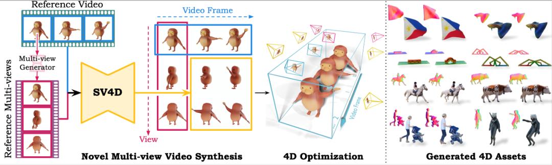 ▲SV4D框架概述及生成的4D資產