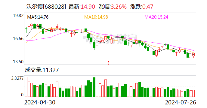 沃尔德：拟1000万元—2000万元回购股份  第1张