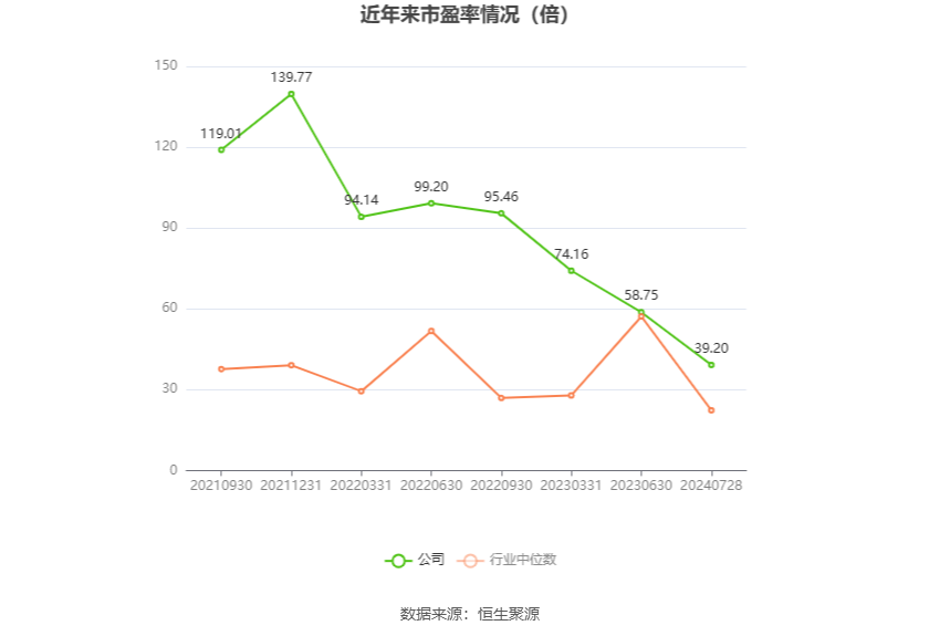 以本次披露业绩预告均值计算,公司近年市盈率(TTM)、市净率(LF)、市销率(TTM)情况如下图: