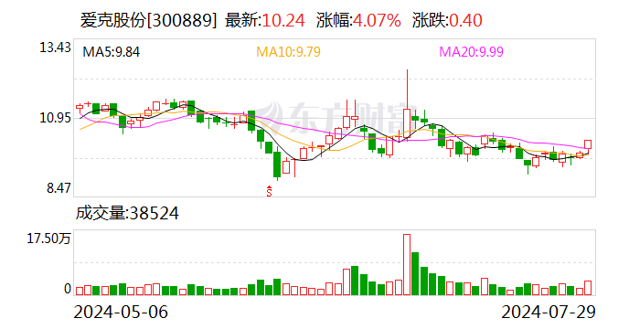 爱克股份：拟收购无锡曙光70.62%股权