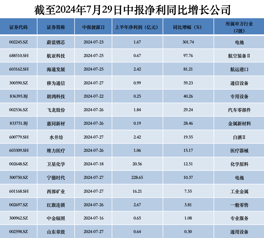 30家公司公布半年报 近半公司净利增长 蔚蓝锂芯增幅“拔得头筹”