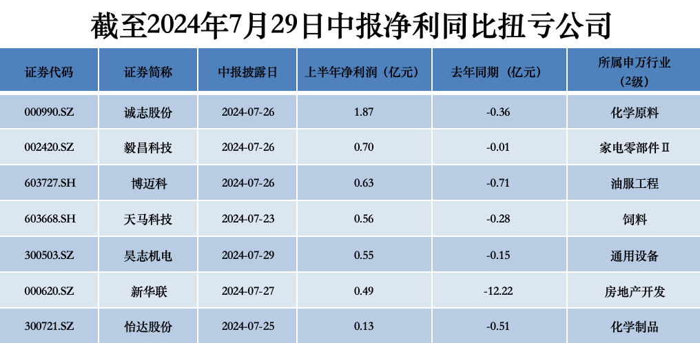 30家公司公布半年报 近半公司净利增长 蔚蓝锂芯增幅“拔得头筹”