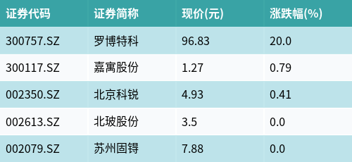 (文章来源:南方财经网)