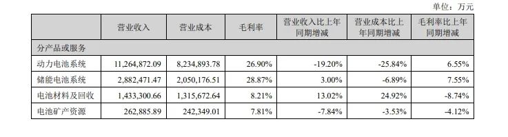 宁德时代财报截图