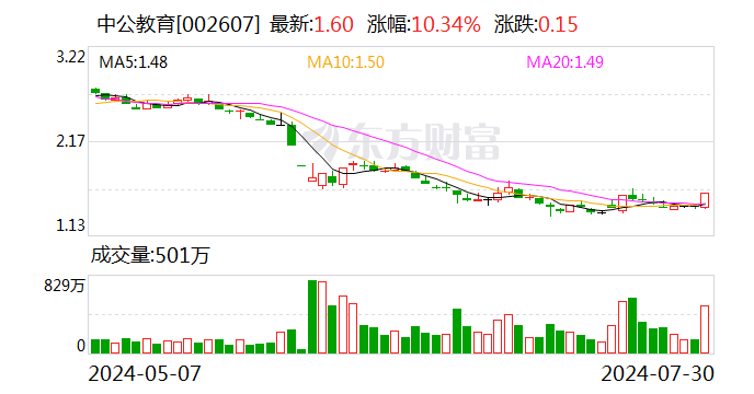 中公教育拉动教育板块大涨 教培行业熬过冬天了吗？