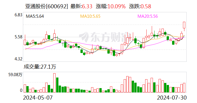 亚通股份龙虎榜：营业部净买入3083.69万元