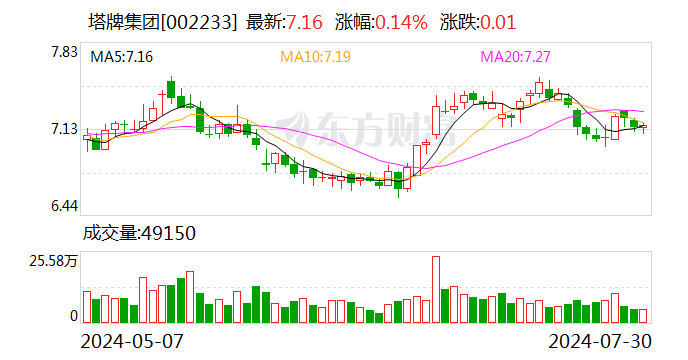 量缩价低致行业现历史性亏损 塔牌集团上半年净利润同比下滑53.43%
