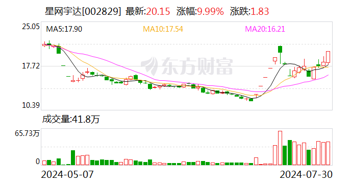 星网宇达业绩对后期走势影响 b7c6-85dbda0cf2c3b7d2cbc761bb39ac6d2b.png