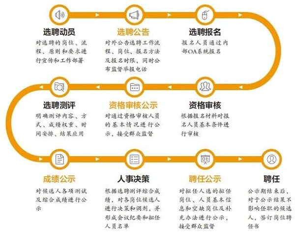 ▲J公司人才选拔流程示意图