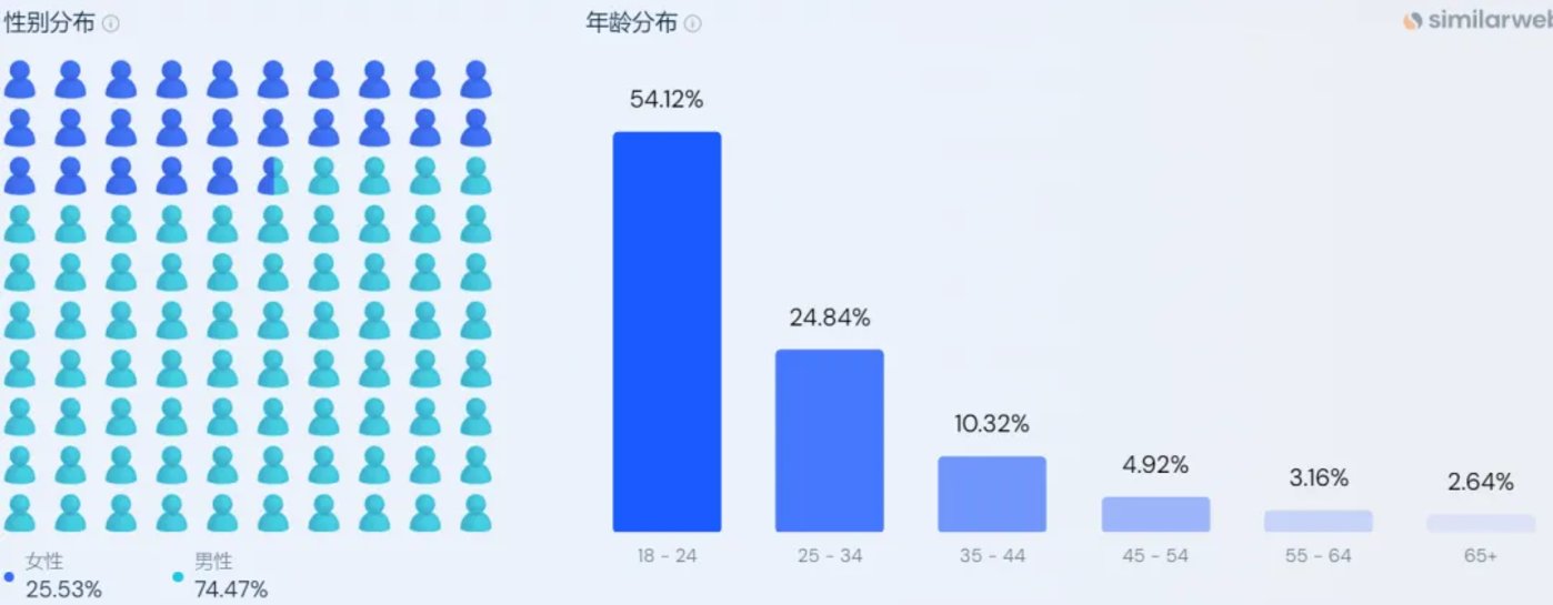 ▲CrushOn用戶的性別結構、年齡結構