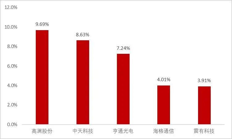 资料来源:Wind,山西证券研究所