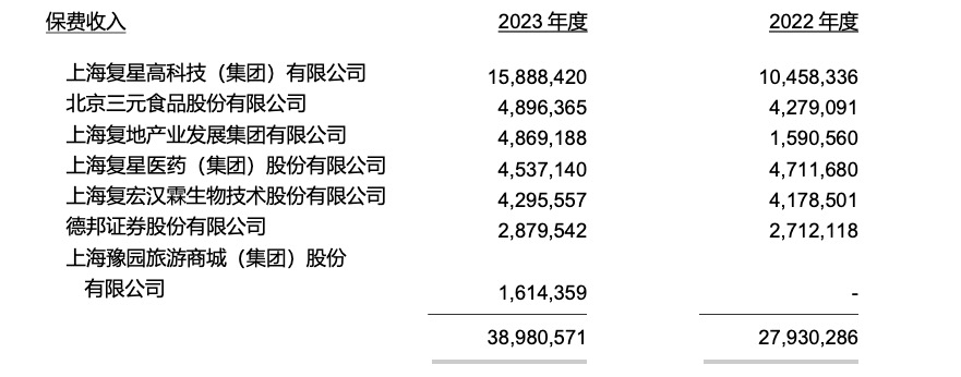 图源:复星联合健康2023年年报