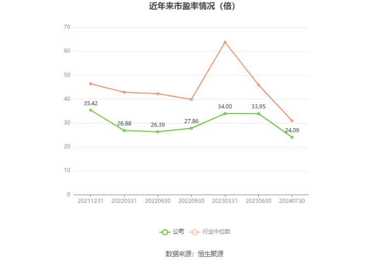 以本次披露业绩预告均值计算,公司近年市盈率(TTM)、市净率(LF)、市销率(TTM)情况如下图: