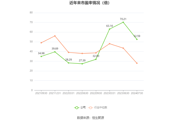 以本次披露业绩预告均值计算,公司近年市盈率(TTM)、市净率(LF)、市销率(TTM)情况如下图:
