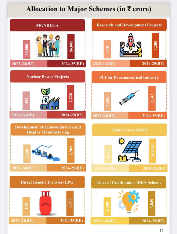 图片来源:India Budget网站