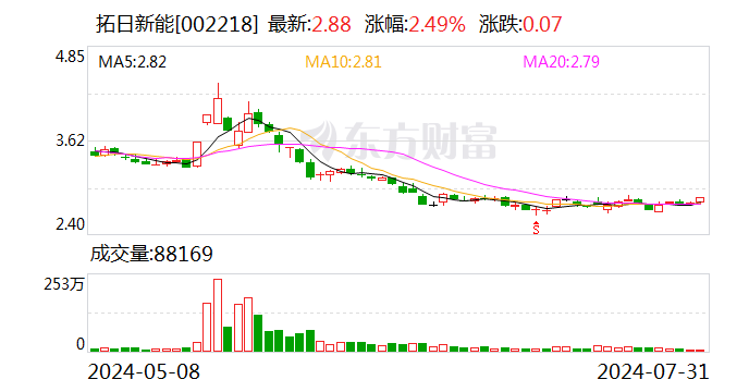 拓日新能：公司纳入可再生能源补贴名录的光伏电站建成自并网起电价20年保持不变