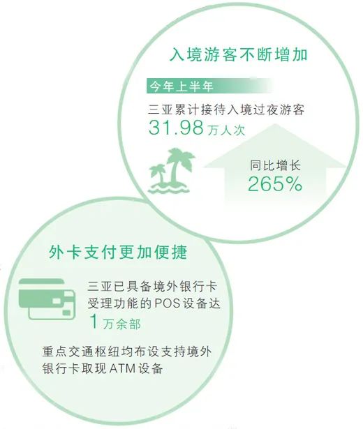 数据来源:三亚市旅游发展局、中国人民银行三亚市分行