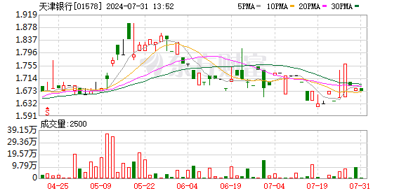 天津银行全球银行1000强排名提升至第186位