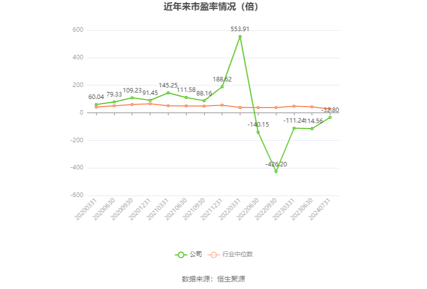 以本次披露业绩预告均值计算,公司近年市盈率(TTM)、市净率(LF)、市销率(TTM)情况如下图: