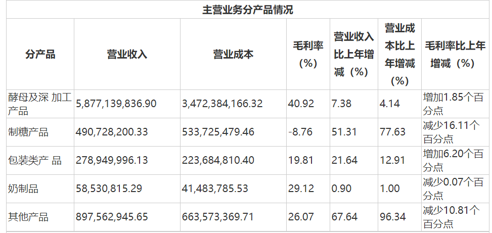 图 / 安琪酵母2019年财报