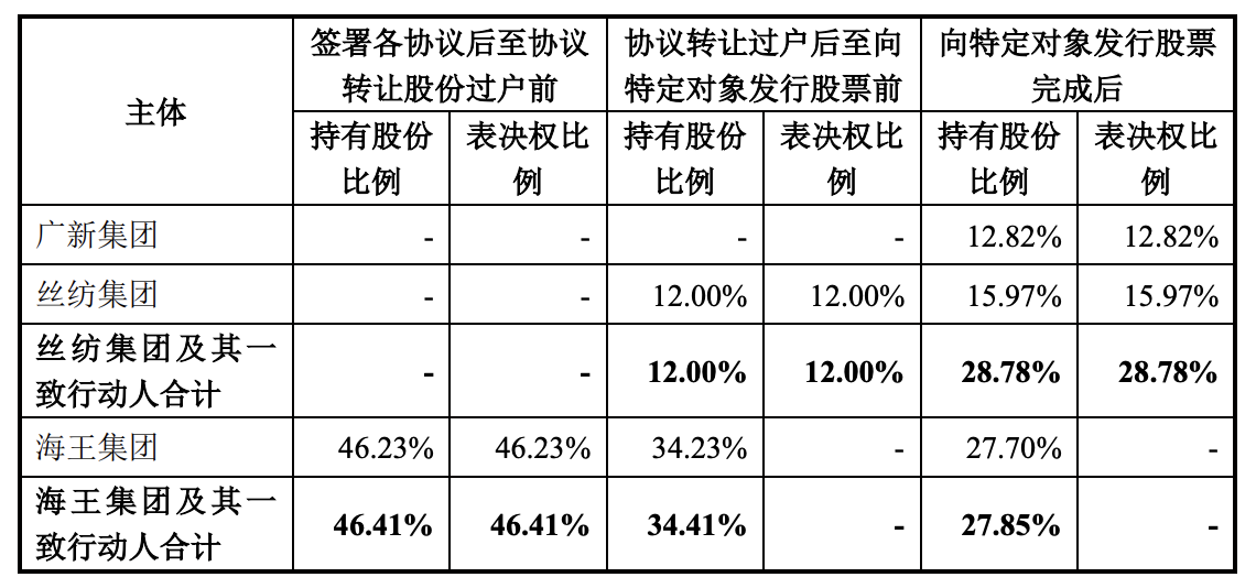 权益变动后相关主体持股比例及表决权比例 摘自海王生物公告