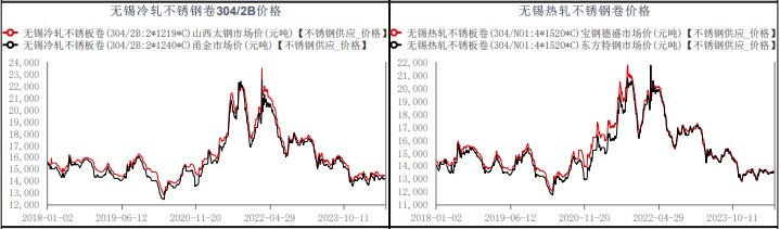 關聯品種不銹鋼所屬公司：華融融達期貨