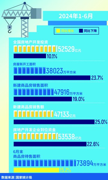 图为2024年1月至6月房地产开发和销售市场相关数据。 视觉中国供图