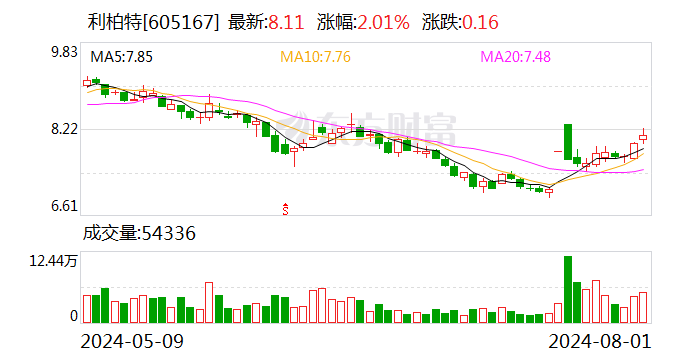利柏特：累计回购股份513万股